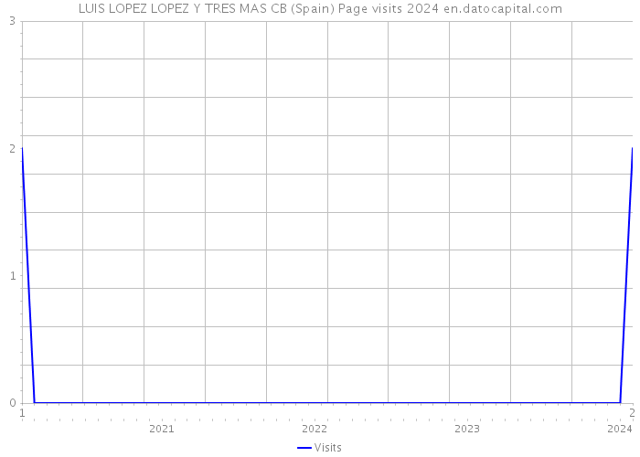 LUIS LOPEZ LOPEZ Y TRES MAS CB (Spain) Page visits 2024 
