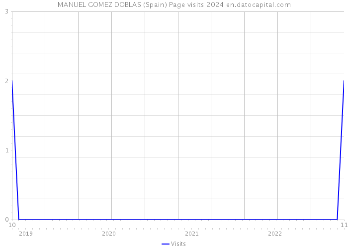 MANUEL GOMEZ DOBLAS (Spain) Page visits 2024 