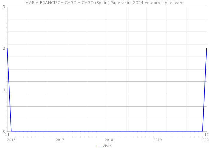 MARIA FRANCISCA GARCIA CARO (Spain) Page visits 2024 