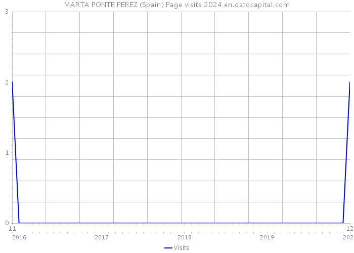 MARTA PONTE PEREZ (Spain) Page visits 2024 