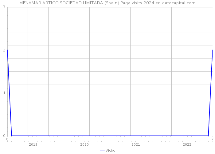 MENAMAR ARTICO SOCIEDAD LIMITADA (Spain) Page visits 2024 