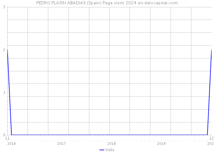 PEDRO PLASIN ABADIAS (Spain) Page visits 2024 