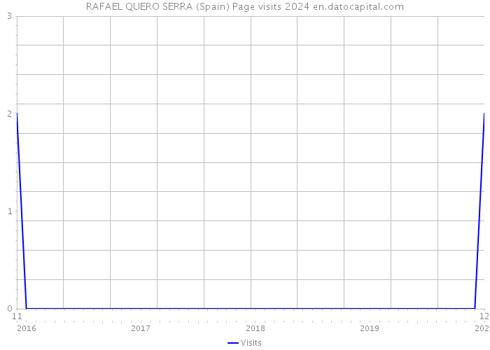 RAFAEL QUERO SERRA (Spain) Page visits 2024 