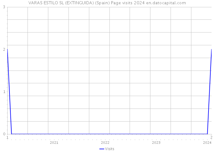VARAS ESTILO SL (EXTINGUIDA) (Spain) Page visits 2024 