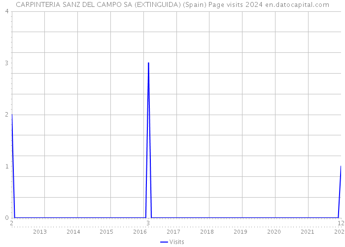 CARPINTERIA SANZ DEL CAMPO SA (EXTINGUIDA) (Spain) Page visits 2024 
