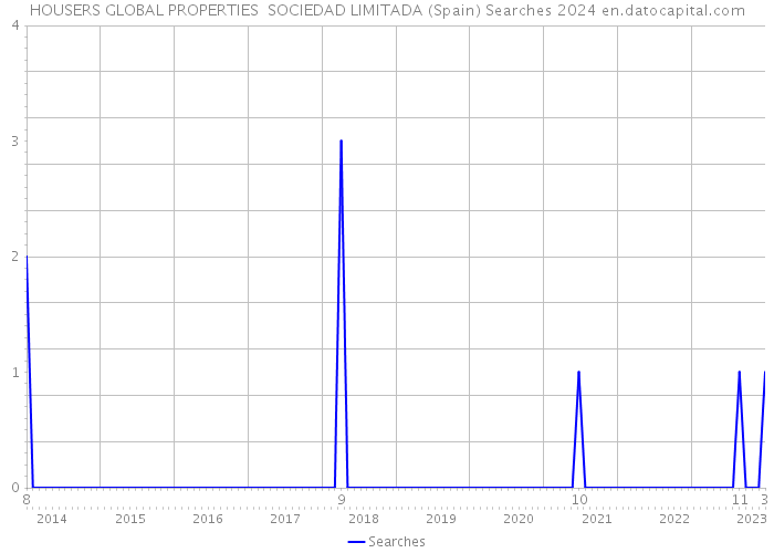 HOUSERS GLOBAL PROPERTIES SOCIEDAD LIMITADA (Spain) Searches 2024 