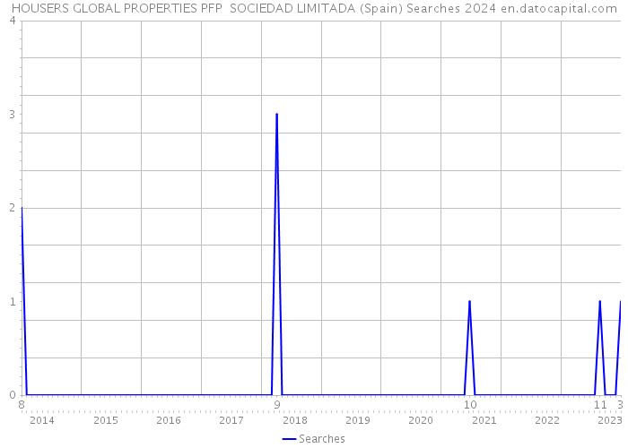HOUSERS GLOBAL PROPERTIES PFP SOCIEDAD LIMITADA (Spain) Searches 2024 