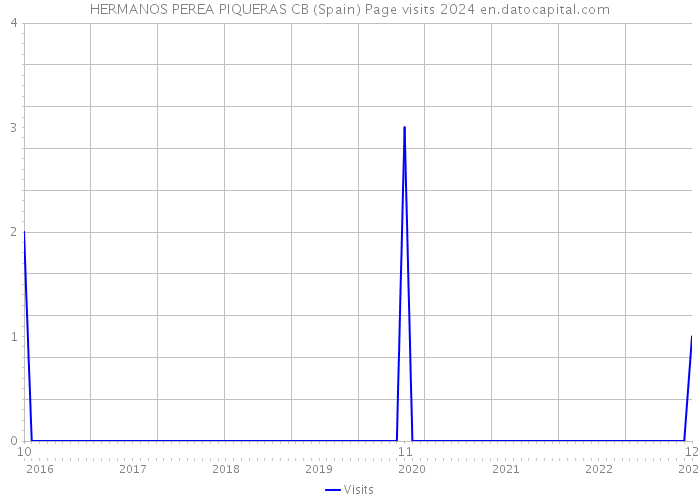 HERMANOS PEREA PIQUERAS CB (Spain) Page visits 2024 