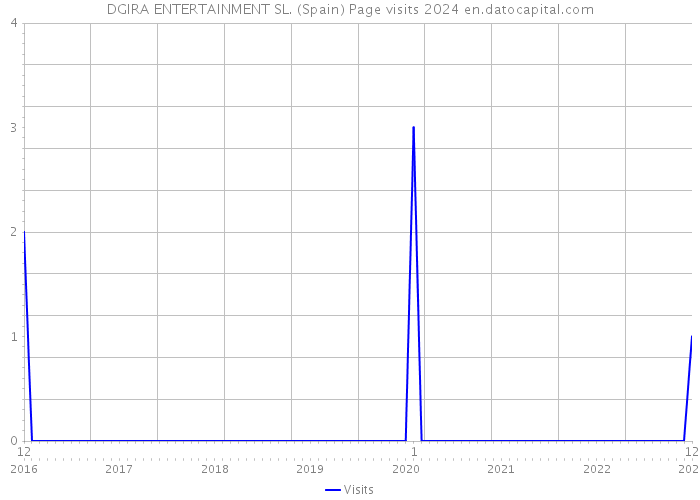 DGIRA ENTERTAINMENT SL. (Spain) Page visits 2024 