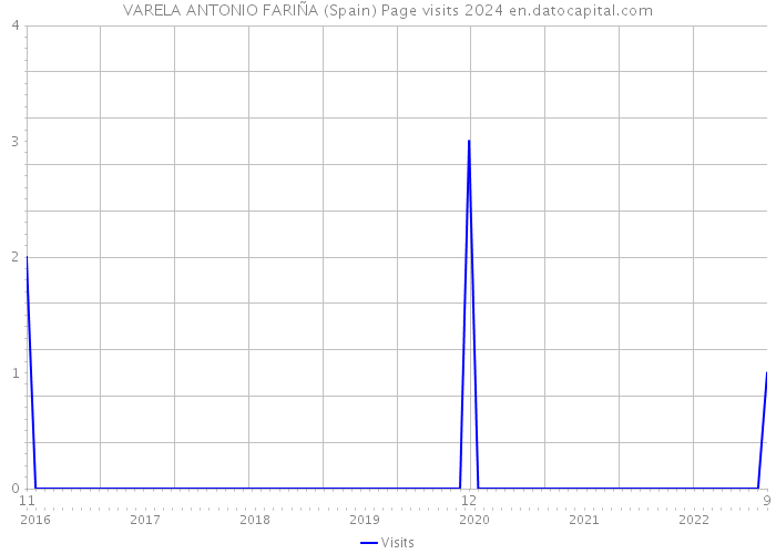 VARELA ANTONIO FARIÑA (Spain) Page visits 2024 