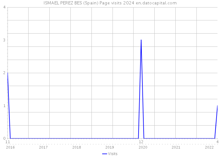 ISMAEL PEREZ BES (Spain) Page visits 2024 