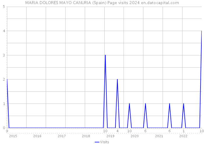 MARIA DOLORES MAYO CANURIA (Spain) Page visits 2024 