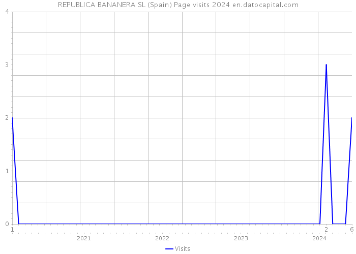 REPUBLICA BANANERA SL (Spain) Page visits 2024 