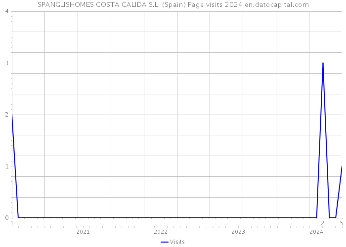 SPANGLISHOMES COSTA CALIDA S.L. (Spain) Page visits 2024 