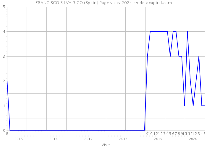 FRANCISCO SILVA RICO (Spain) Page visits 2024 