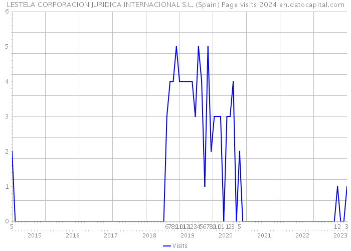 LESTELA CORPORACION JURIDICA INTERNACIONAL S.L. (Spain) Page visits 2024 