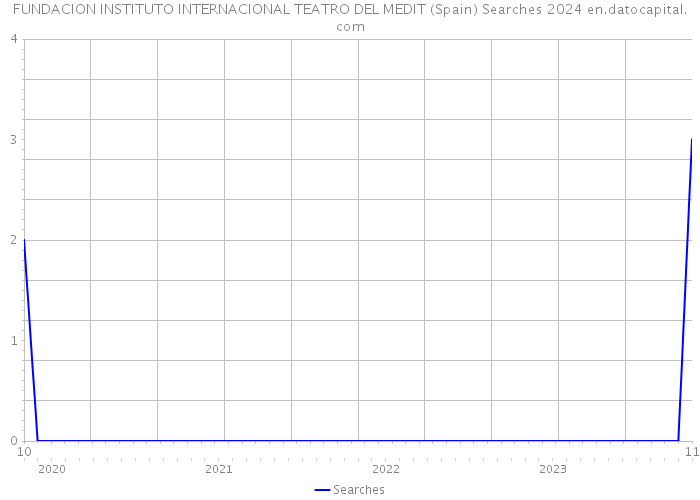 FUNDACION INSTITUTO INTERNACIONAL TEATRO DEL MEDIT (Spain) Searches 2024 