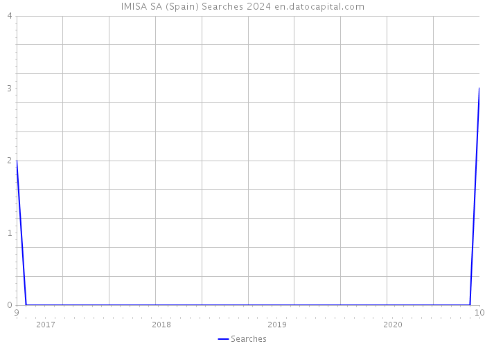 IMISA SA (Spain) Searches 2024 