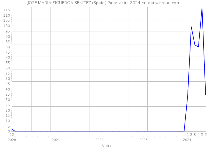 JOSE MARIA FIGUEROA BENITEZ (Spain) Page visits 2024 