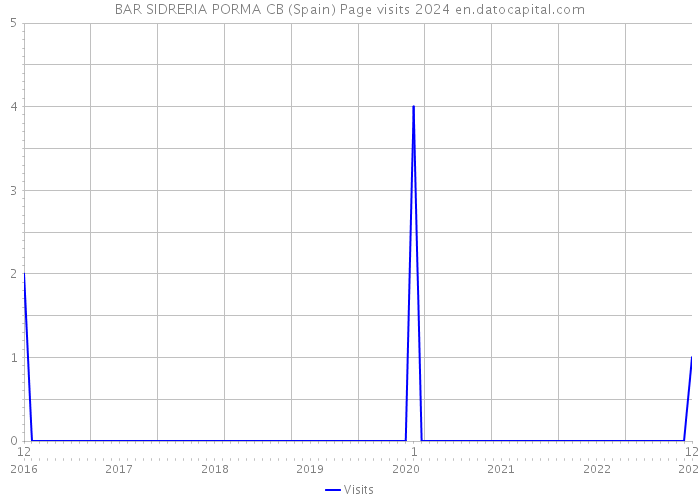 BAR SIDRERIA PORMA CB (Spain) Page visits 2024 