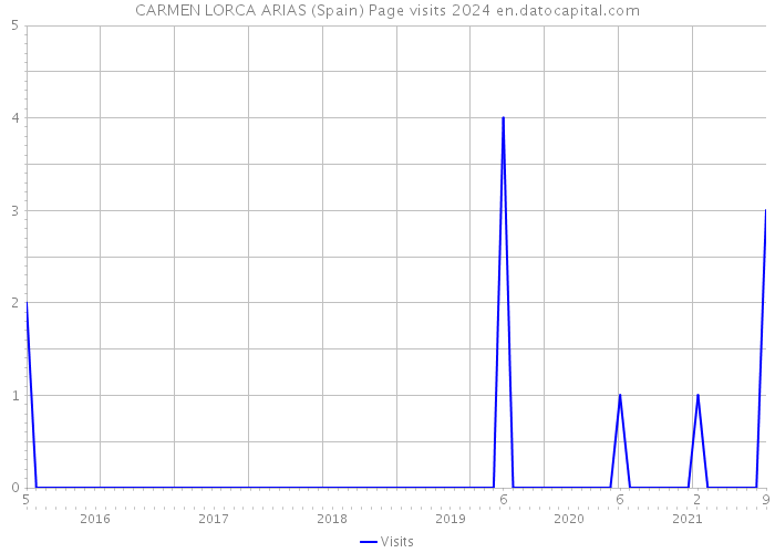 CARMEN LORCA ARIAS (Spain) Page visits 2024 