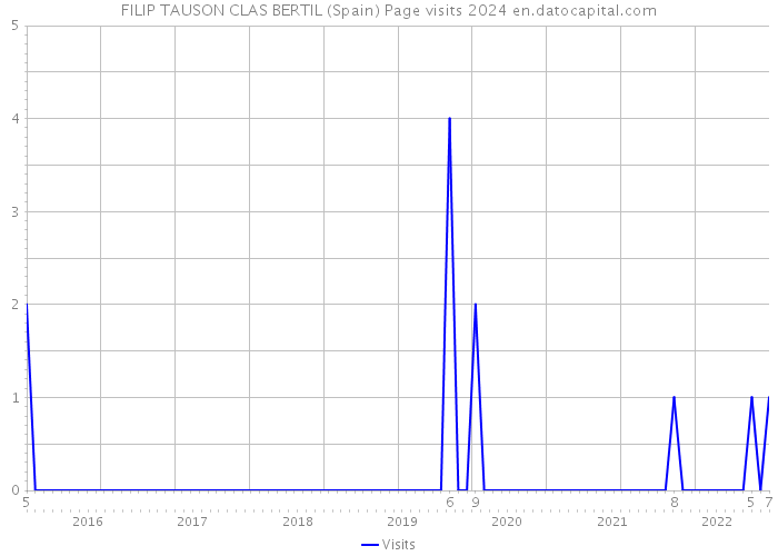 FILIP TAUSON CLAS BERTIL (Spain) Page visits 2024 