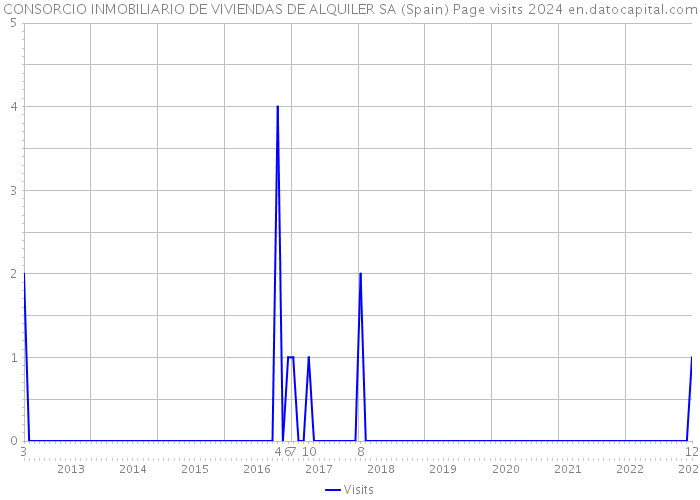 CONSORCIO INMOBILIARIO DE VIVIENDAS DE ALQUILER SA (Spain) Page visits 2024 