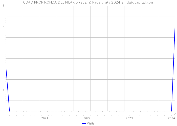 CDAD PROP RONDA DEL PILAR 5 (Spain) Page visits 2024 