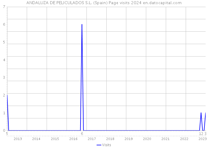 ANDALUZA DE PELICULADOS S.L. (Spain) Page visits 2024 