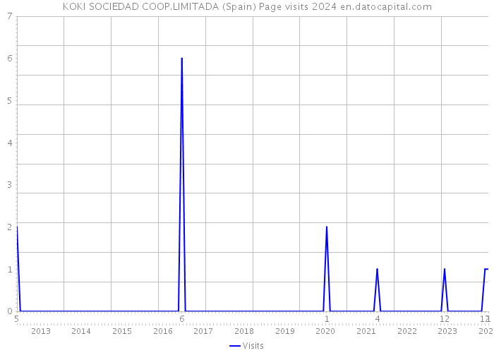 KOKI SOCIEDAD COOP.LIMITADA (Spain) Page visits 2024 