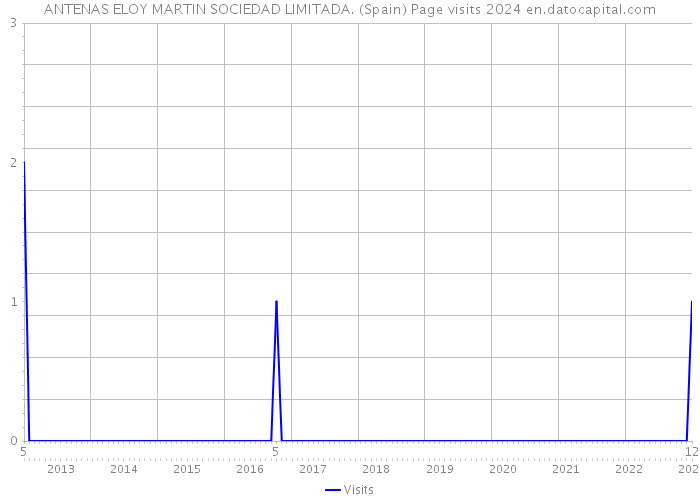 ANTENAS ELOY MARTIN SOCIEDAD LIMITADA. (Spain) Page visits 2024 