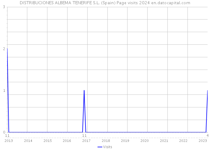 DISTRIBUCIONES ALBEMA TENERIFE S.L. (Spain) Page visits 2024 