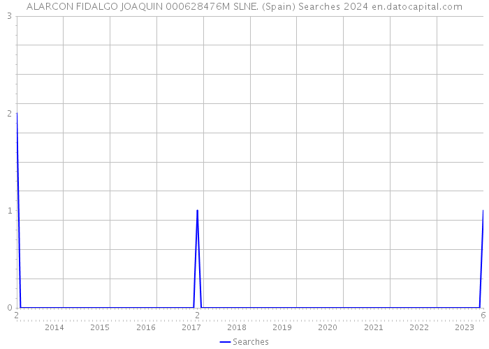 ALARCON FIDALGO JOAQUIN 000628476M SLNE. (Spain) Searches 2024 