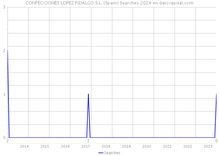 CONFECCIONES LOPEZ FIDALGO S.L. (Spain) Searches 2024 