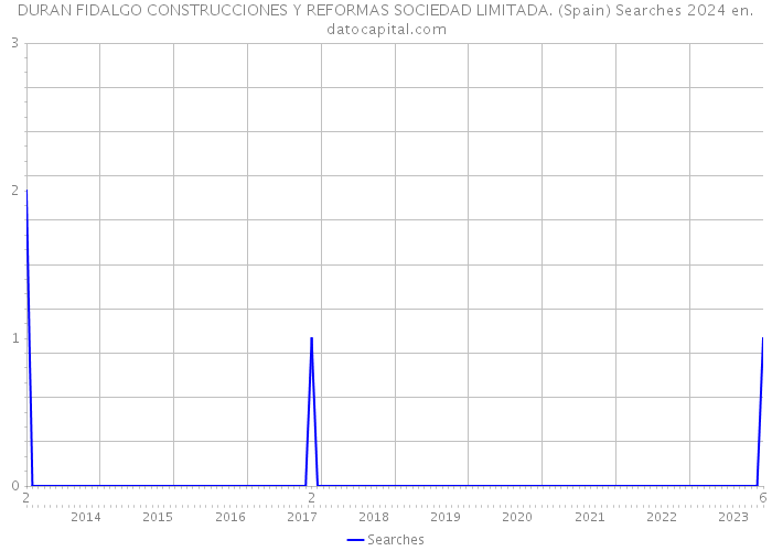 DURAN FIDALGO CONSTRUCCIONES Y REFORMAS SOCIEDAD LIMITADA. (Spain) Searches 2024 