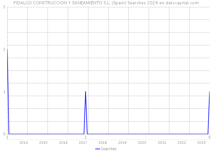 FIDALGO CONSTRUCCION Y SANEAMIENTO S.L. (Spain) Searches 2024 