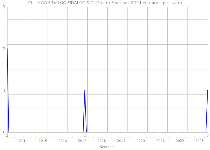 GIL LAGO FIDALGO FIDALGO S.C. (Spain) Searches 2024 