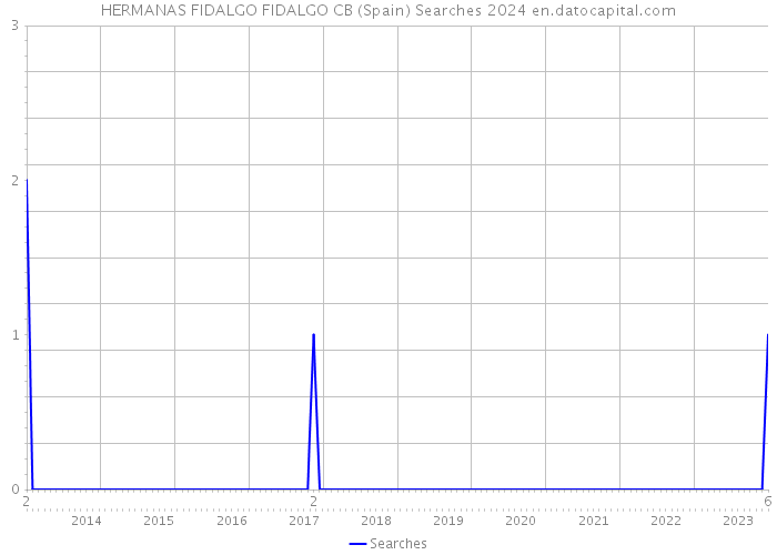 HERMANAS FIDALGO FIDALGO CB (Spain) Searches 2024 