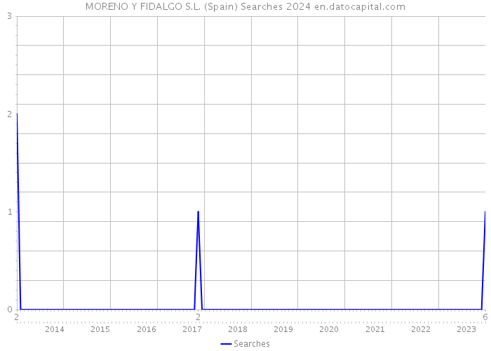 MORENO Y FIDALGO S.L. (Spain) Searches 2024 