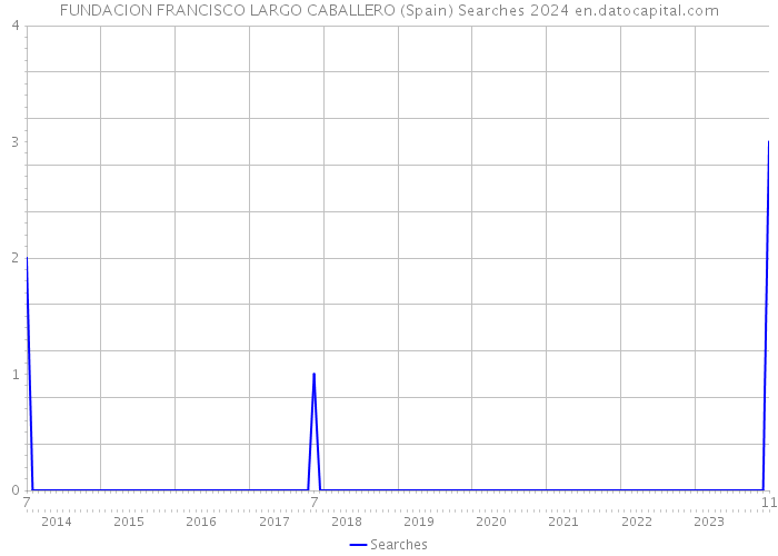 FUNDACION FRANCISCO LARGO CABALLERO (Spain) Searches 2024 