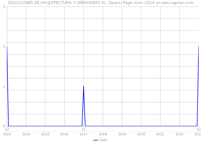 SOLUCIONES DE ARQUITECTURA Y URBANISMO SL. (Spain) Page visits 2024 