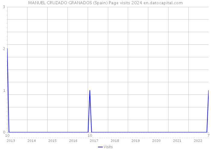 MANUEL CRUZADO GRANADOS (Spain) Page visits 2024 