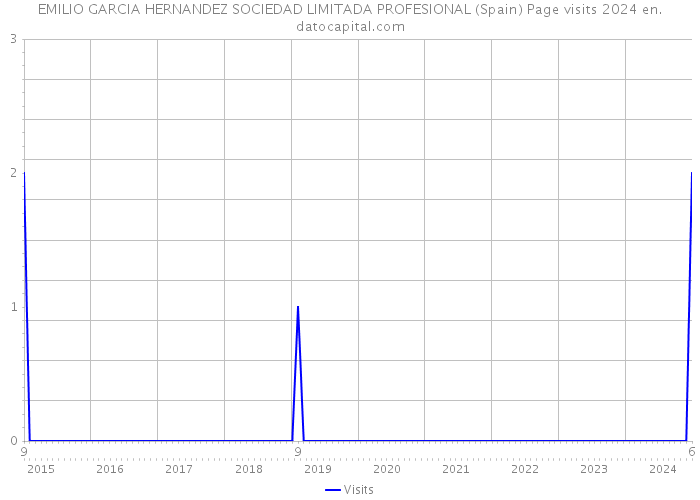 EMILIO GARCIA HERNANDEZ SOCIEDAD LIMITADA PROFESIONAL (Spain) Page visits 2024 