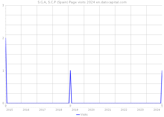 S.G.A, S.C.P (Spain) Page visits 2024 