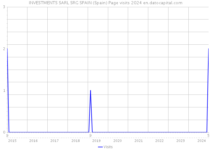INVESTMENTS SARL SRG SPAIN (Spain) Page visits 2024 