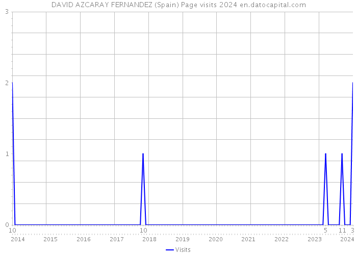 DAVID AZCARAY FERNANDEZ (Spain) Page visits 2024 