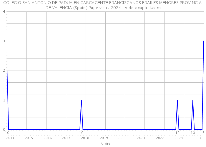 COLEGIO SAN ANTONIO DE PADUA EN CARCAGENTE FRANCISCANOS FRAILES MENORES PROVINCIA DE VALENCIA (Spain) Page visits 2024 