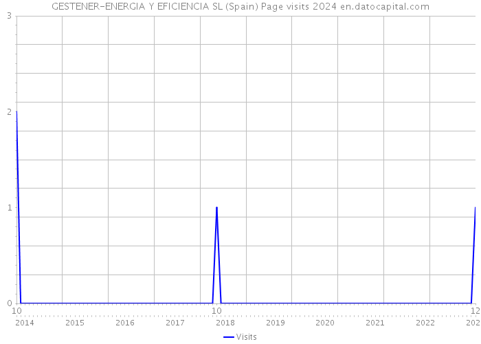 GESTENER-ENERGIA Y EFICIENCIA SL (Spain) Page visits 2024 