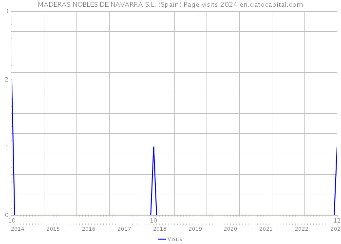 MADERAS NOBLES DE NAVARRA S.L. (Spain) Page visits 2024 