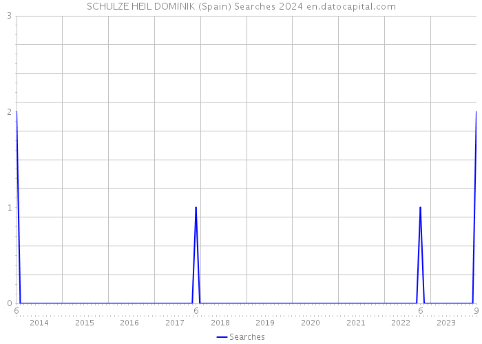 SCHULZE HEIL DOMINIK (Spain) Searches 2024 
